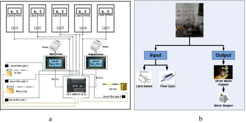 Gambar 3.2 a. Blok diagram perangkat keras sistem parkir secara garis besar 