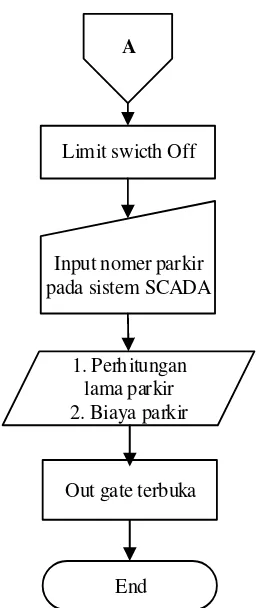 Gambar 3.4 Diagram alir keseluruhan sistem parkir 