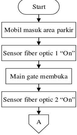 Gambar 3.5 Blok diagram sistem kerja pada PLC 