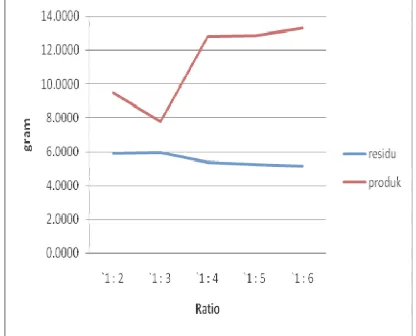 Grafik 4.2 Perubahan Berat Residu dan Produk Asam Oksalat Berdasarkan Ratio 