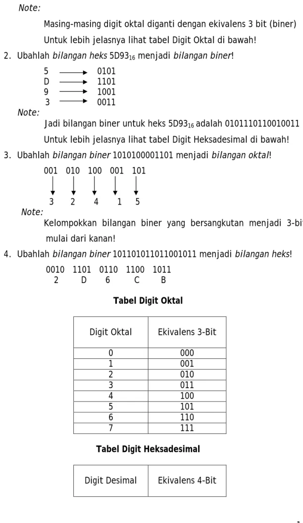 Tabel Digit Oktal 