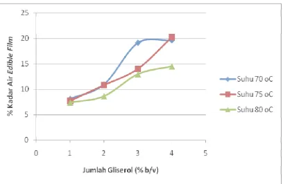 Grafik 4.1.B. Pengaruh Temperatur dan Penambahan Gliserol Terhadap Persen Kadar 