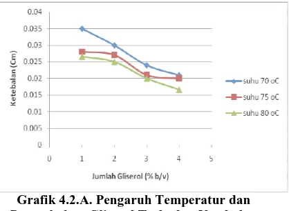 Grafik 4.2.B. Pengaruh Temperatur dan Penambahan Gliserol Terhadap Ketebalan 