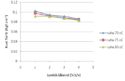 Grafik 4.3.B. Pengaruh Temperatur dan Penambahan Gliserol Terhadap Kuat Tarik 
