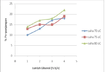 Grafik 4.4.A. Pengaruh Temperatur dan Penambahan Gliserol Terhadap Persen 