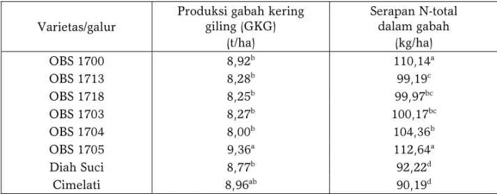 Tabel 6.  Bobot gabah kering giling dan serapan N-total pada berbagai cara pengairan  dan  takaran pemupukan NPK galur-galur mutan dan varietas kontrol   Varietas/galur 