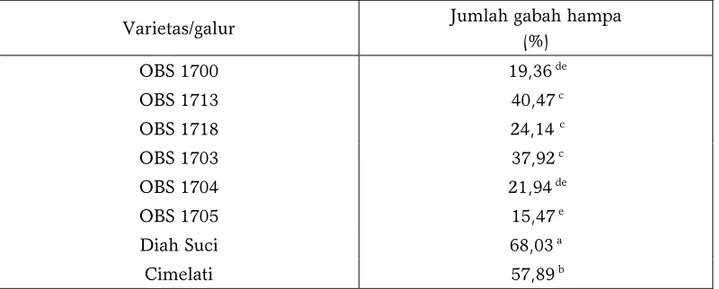 Tabel 8.  Persentase jumlah gabah hampa pada berbagai cara pengairan dan  takaran  pupuk NPK galur-galur mutan dan varietas kontrol  