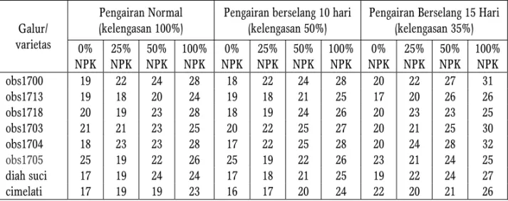 Tabel 2.  Jumlah anakan pada saat anakan maksimum galur mutan padi sawah dan  varietas induk dipengaruhi oleh cara pengairan dan takaran pupuk NPK 