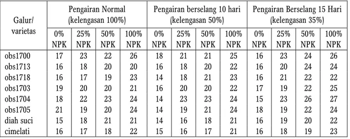 Tabel 4.  Jumlah anakan produktif per rumpun pada saat panen yang dipengaruhi cara  pengairan dan takaran pupuk NPK pada galur-galur mutan dan varietas  kontrol 