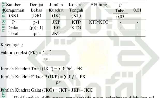 Tabel 3.1. Sidik Ragam  Sumber  Keragaman  (SK)  Derajat Bebas (DB)  Jumlah  Kuadrat (JK)  Kuadrat Tengah (KT)  F Hitung  F  Tabel  0,05  0,01  P  p-1  JKP  KTP  KTP/KTG  -  -  Galat  (p)(r-1)  JKG  KTG  -  -  Total  rp-1  JKT  -  -  -  -  Keterangan:  Fak