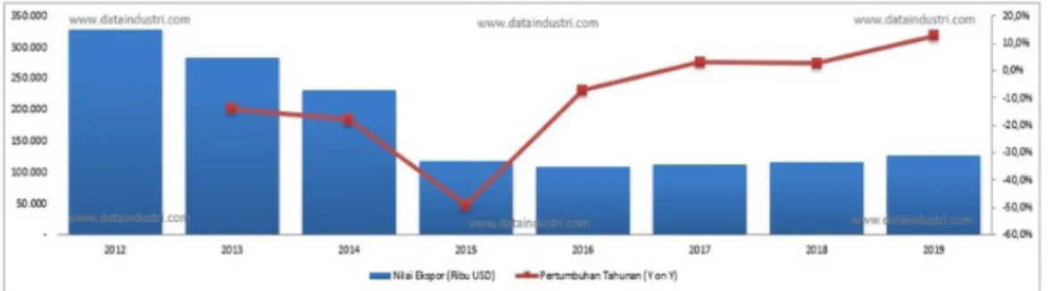 Gambar 2 Tren Data Nilai Ekspor Furniture dari Rotan atau Bambu, 2012 - 2021. 