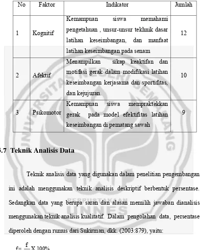 Tabel 3, Faktor, Indikator dan Jumlah Kueioner. 