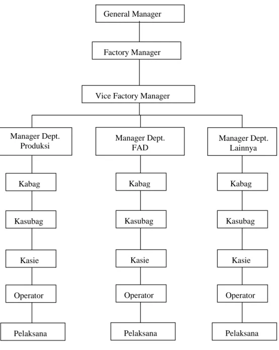 Gambar 4.1  struktur organisasi PT. Kalamur 