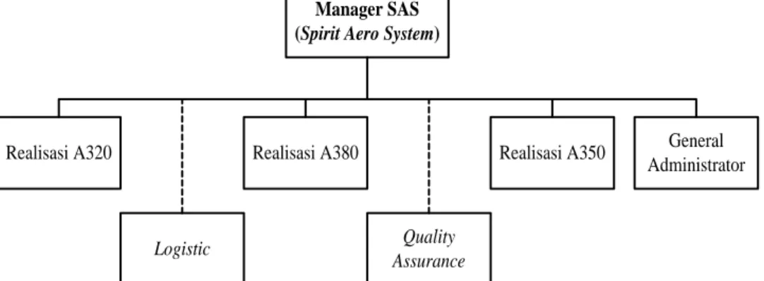 Gambar 4.4 Bagan Struktur Organisasi Departemen Spirit  Aero System (SAS) 
