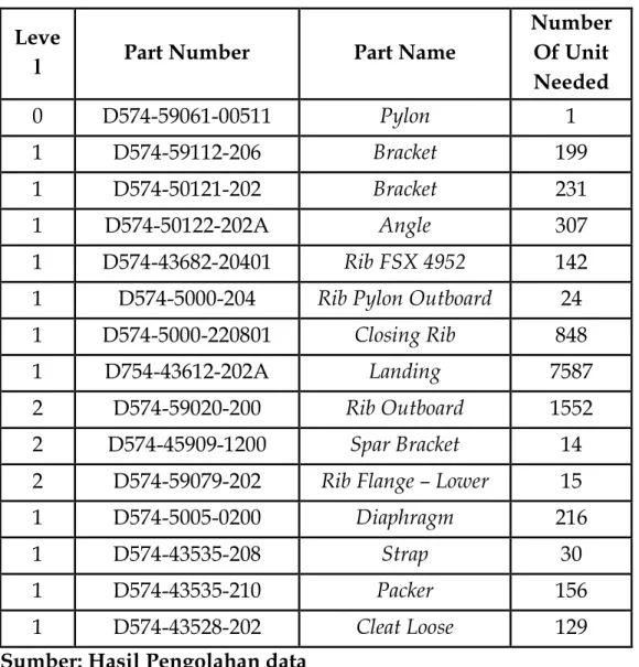 Tabel 4.4 Struktur Produk dan jumlah kebutuhan komponen  Pylon 