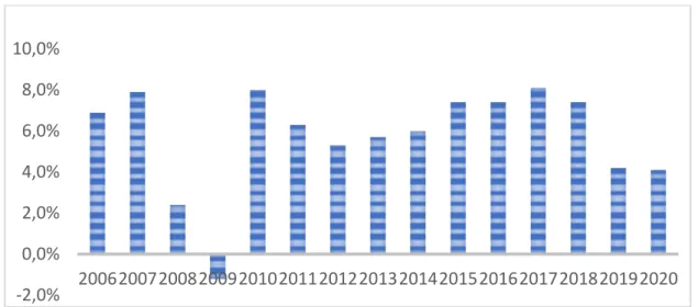 Gambar Grafik 1.1 Annual growth in global air traffic  passenger demand from 2006 to 2020 