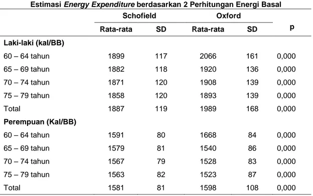 Tabel  8  memperlihatkan  rata-rata  energy  expenditure  lansia  laki-laki  lebih  tinggi  menurut  perhitungan  Oxford  pada  setiap  kelompok  umur,  sedangkan  pada  lansia  perempuan  rata-rata  lebih  rendah,  kecuali  pada  kelompok  umur  60–64 tah