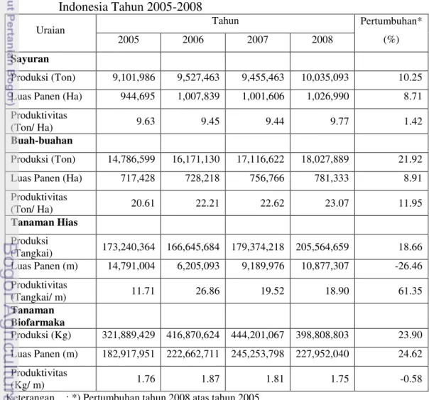 Tabel  2.  Pertumbuhan  Produksi,  Luas  Panen,  dan  Produktivitas  Hortikultura  di  Indonesia Tahun 2005-2008 
