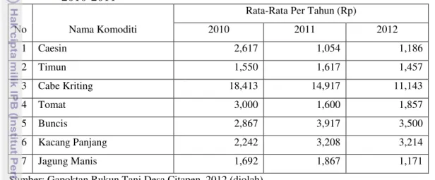 Tabel  6.  Perkembangan  Rata-rata  Harga  Sayuran  di  Kecamatan  Ciawi  Tahun  2010-2011 