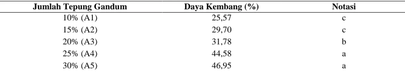 Tabel 2. Uji Beda Daya Kembang Cake Pada Berbagai Jumlah Tepung Gandum Yang Dicampurkan  Jumlah Tepung Gandum  Daya Kembang (%)  Notasi 