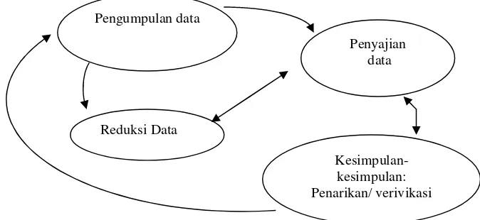 Gambar 3: Komponen-Komponen Analisis Data Model Interaktif 