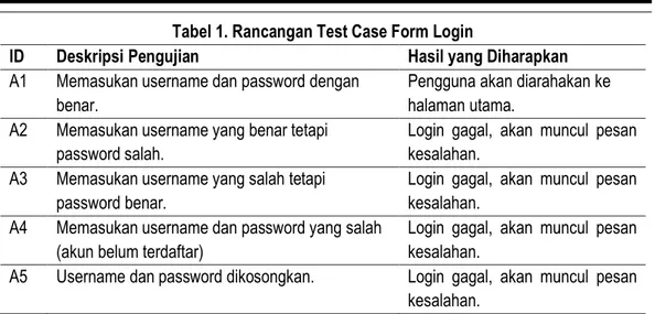 Tabel 1. Rancangan Test Case Form Login 