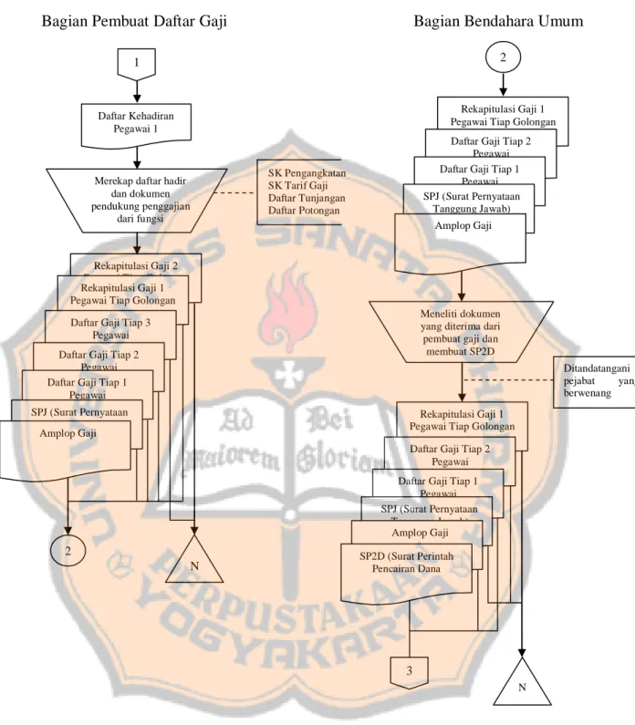 Gambar 2b. Flow Chart Sistem Penggajian BPKAD 