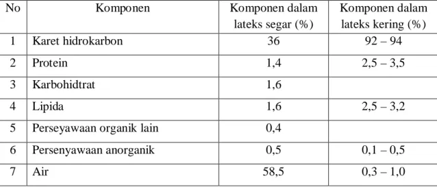 Tabel 2.1 Komposisi Karet Alam (Surya.I, 2006) 