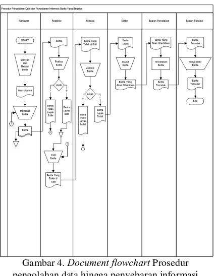 Gambar 4. Document flowchart Prosedur 