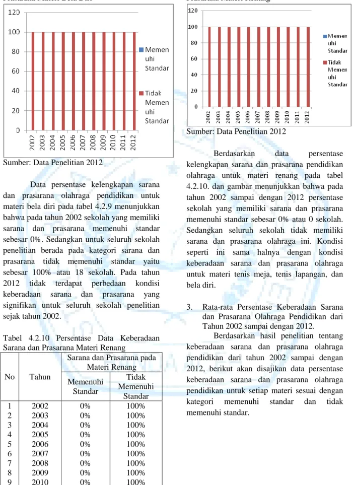 Gambar 4.2.9. Keberadaan Sarana dan  Prasarana Materi Bela Diri 