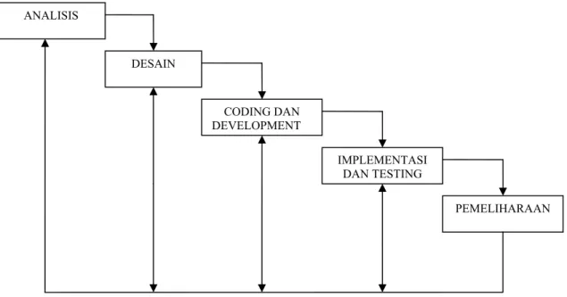 Gambar 2.1. Model Waterfall 