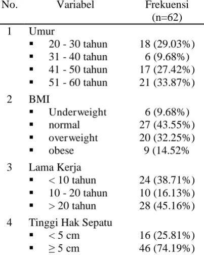 Tabel 4. Frekuensi dan Prevalensi Keluhan Muskuloskeletal Berdasarkan Variabel Penelitian No
