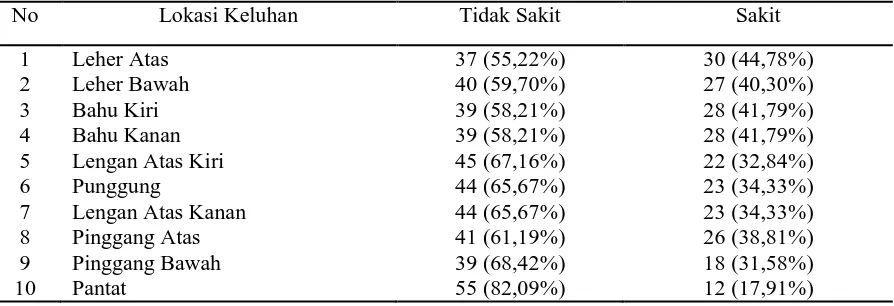 Tabel 5. Distribusi Keluhan Muskuloskeletal 