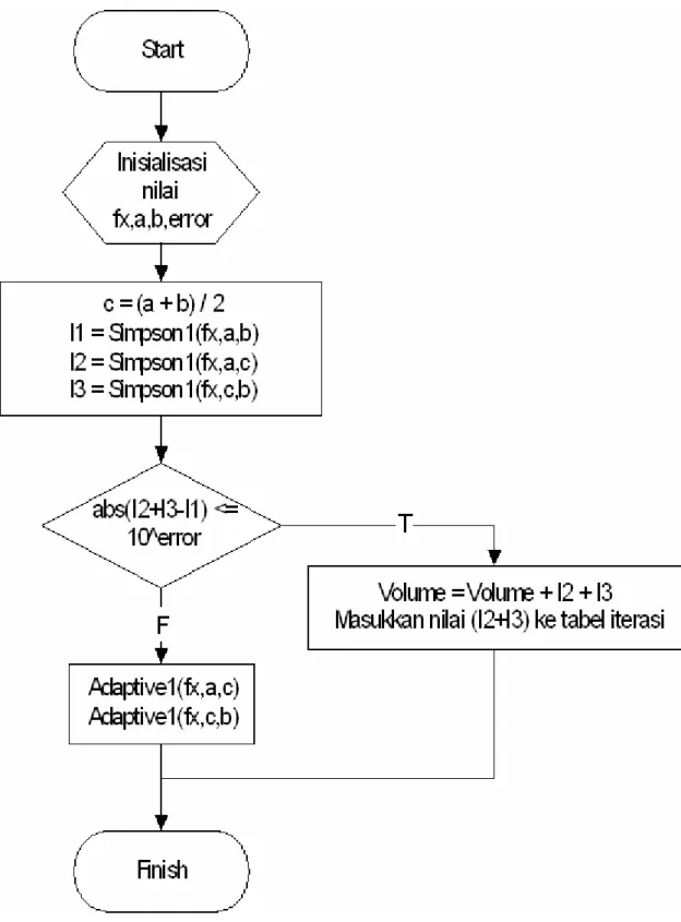 Gambar 3.4 Flowchart Modul Volume_Benda_Putar. 