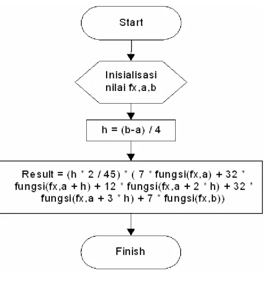 Gambar 3.5 Flowchart Modul Adaptive1. 