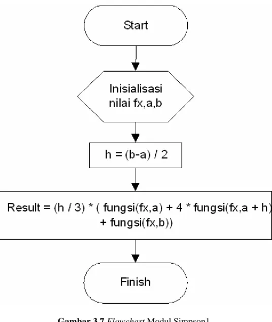 Gambar 3.7 Flowchart Modul Simpson1. 