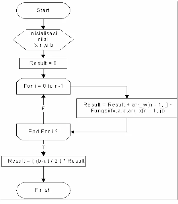 Gambar 3.8 Flowchart Modul Gauss1. 