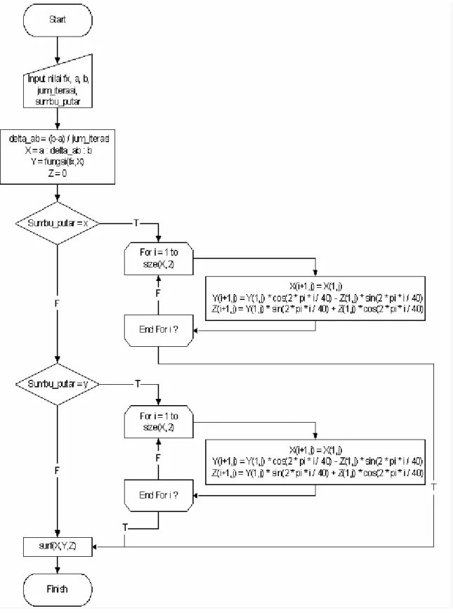 Gambar 3.9 Flowchart Modul Grafik_Benda_Putar. 