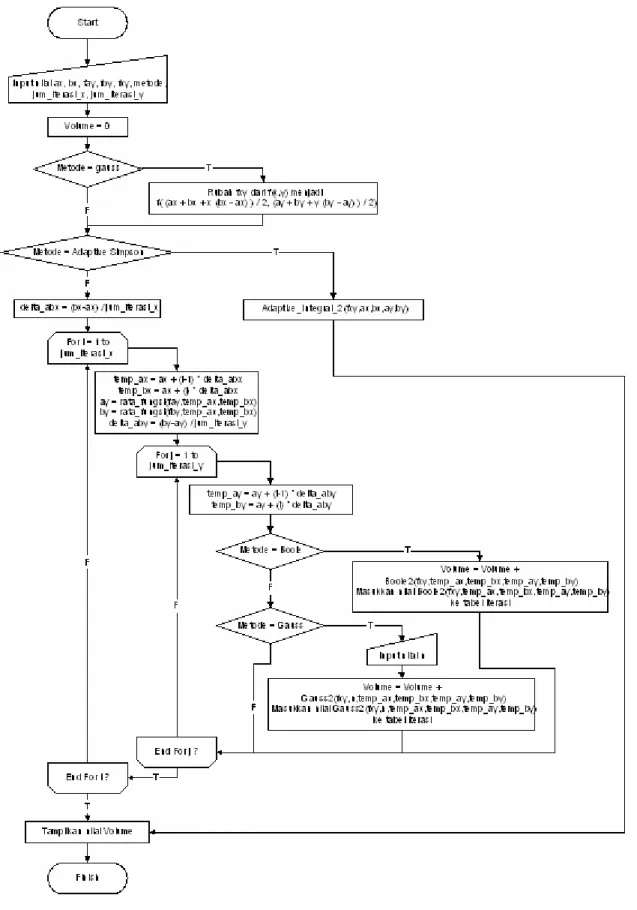 Gambar 3.10 Flowchart Modul Volume_Benda_Padat. 
