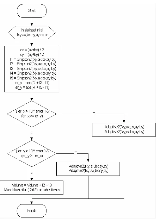 Gambar 3.11 Flowchart Modul Adaptive2. 