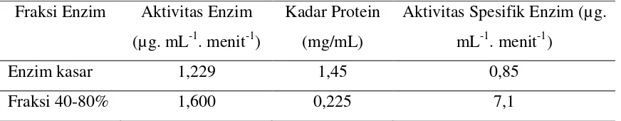 Tabel 1: Aktivitas dan Kadar Protein Enzim Xilanase 
