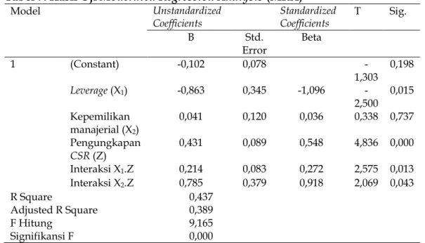 Tabel 7. Hasil Uji Moderated Regression Analysis (MRA) 