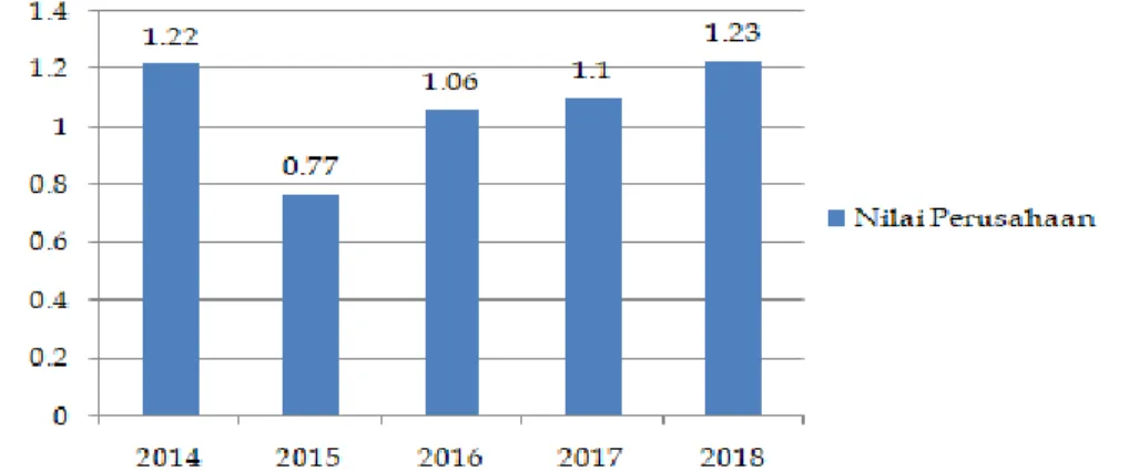 Gambar 1. Grafik .Nilai.Perusahaan pada Perusahaan Pertambangan yang  terdaftar di BEI Periode 2014-2018 