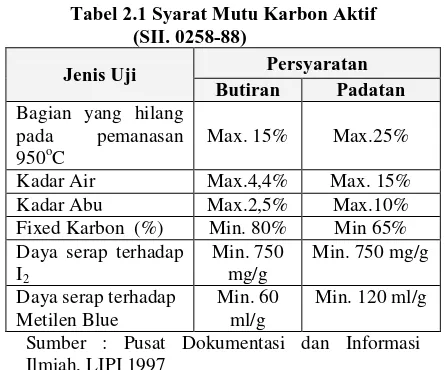 Tabel 2.1 Syarat Mutu Karbon Aktif                       (SII. 0258-88) 