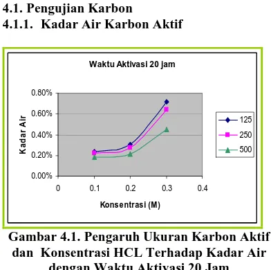 Gambar 4.3. Pengaruh Ukuran Karbon Aktif dan Konsentrasi HCL Terhadap Absorbansi Kromium Pada Limbah Jumputan dengan Waktu Aktivasi 20 Jam 
