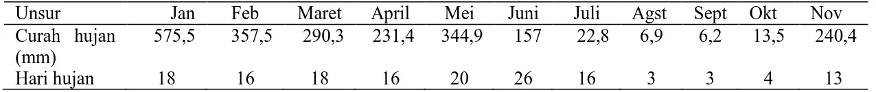 Tabel 2. Data curah hujan bulanan, Januari – Nopember 2013 