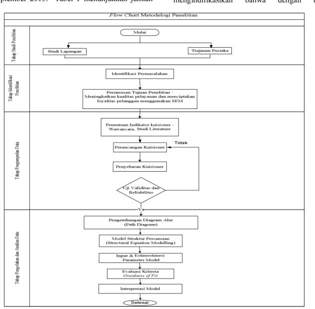 Gambar 1.  Diagram metodologi penelitian 