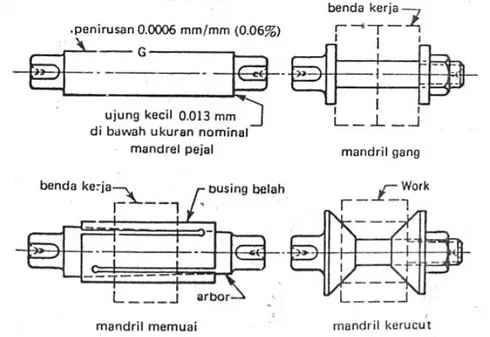 Gambar 14. Berbagai jenis mandril yang digunakan untuk memegang  stok diantara kedua pusatnya