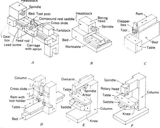 Gambar 2. E adalah mesin fris dimana perkakas berputar  dikombinasikan dengan benda kerja yang bergerak melintang
