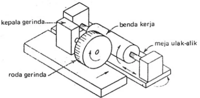 Gambar 4. memperlihatkan jenis mesin gerinda. 